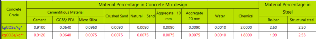 Embodied carbon factors for concrete and steel
